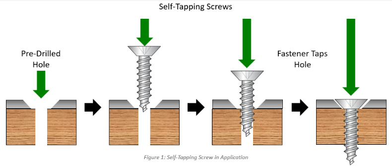 Self-tapping screws Principle